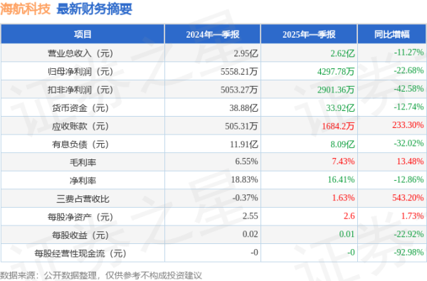 按天股票配资 海航科技(600751)2025年一季报简析: 净利润减22.68%