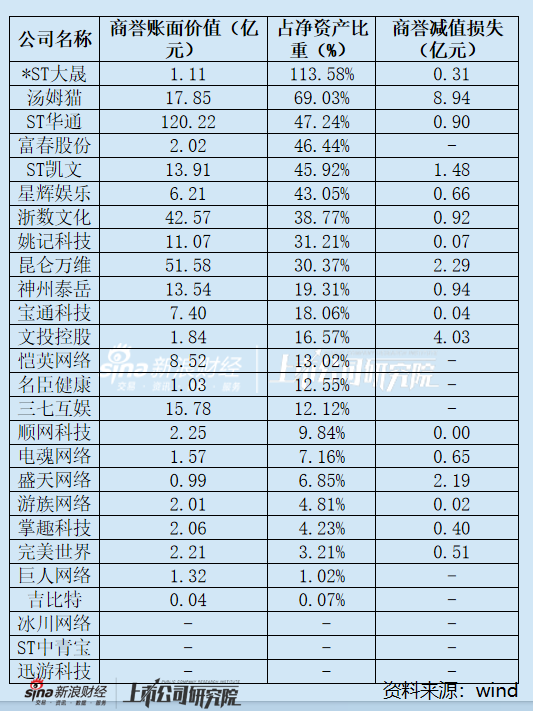 炒股平台 游戏年报|六成公司计提商誉减值损失 汤姆猫、*ST大晟商誉仍占净资产一半以上